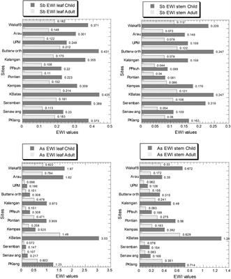 Ecological–Health Risk of Antimony and Arsenic in Centella asiatica, Topsoils, and Mangrove Sediments: A Case Study of Peninsular Malaysia